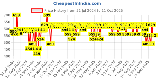 myntra.com DR. SHETHS Ceramide & Vitamin C Sunscreen SPF 50+ PA+++- 80g dr. sheths Price History Graph from 31 Jul 2024 to 11 Oct 2025