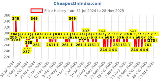 myntra.com DR. SHETHS Cica & Ceramide Gentle Cleanser with Aloe Vera Extracts - 125ml dr. sheths Price History Graph from 31 Jul 2024 to 28 Nov 2025