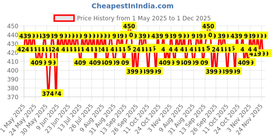 myntra.com dr. sheths Dr. Sheth's Oats & Ceramide Sensitive Skin Moisturizer - 100 g dr. sheths Price History Graph from 1 May 2025 to 1 Dec 2025