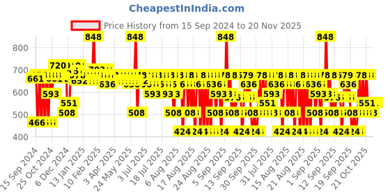myntra.com DR. SHETHS Glow & Protect Ceramide & Vitamin C Sunscreen & Oil-Free Moisturizer-50g Each dr. sheths Price History Graph from 15 Sep 2024 to 20 Nov 2025