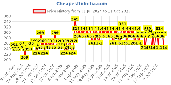 myntra.com DR. SHETHS Gulab & Glycolic Acid Face Wash with Niacinamide - 100 ml dr. sheths Price History Graph from 31 Jul 2024 to 11 Oct 2025