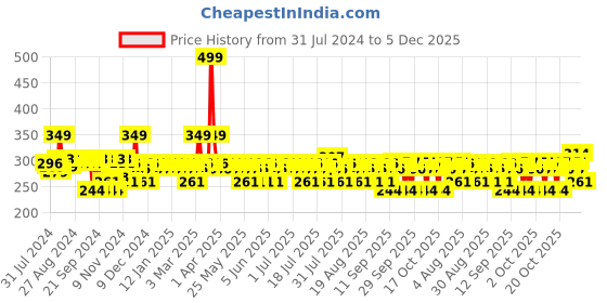 myntra.com DR. SHETHS Gulab & Glycolic Acid Oil-Free Moisturizer for Hydrating - 50 g dr. sheths Price History Graph from 31 Jul 2024 to 5 Dec 2025