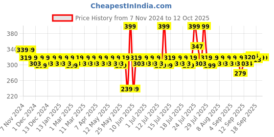 myntra.com DR. SHETHS Gulab & Glycolic Acid Underarm Roll On for Even Tone - 50 ml dr. sheths Price History Graph from 7 Nov 2024 to 12 Oct 2025