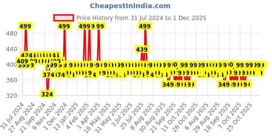 myntra.com DR. SHETHS Haldi & Hyaluronic Acid Serum for Intense Hydration - 30 ml dr. sheths Price History Graph from 31 Jul 2024 to 1 Dec 2025