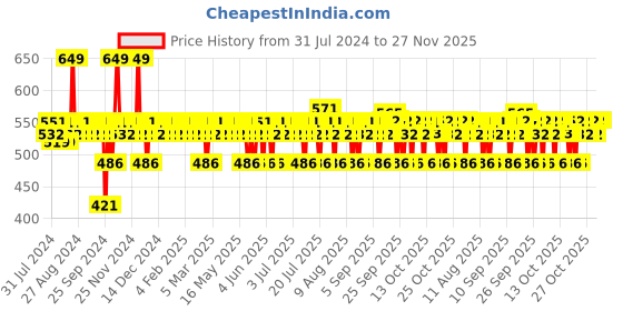 myntra.com DR. SHETHS Haldi & Hyaluronic Acid Sleeping Mask 40g dr. sheths Price History Graph from 31 Jul 2024 to 27 Nov 2025