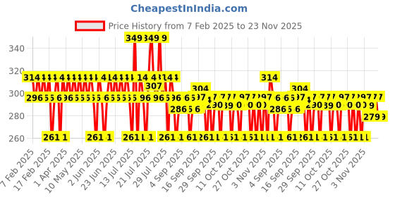 myntra.com DR. SHETHS Kesar & Kojic Acid Face Wash For Anti Pigmentation & Dark Spots - 100 g dr. sheths Price History Graph from 7 Feb 2025 to 23 Nov 2025