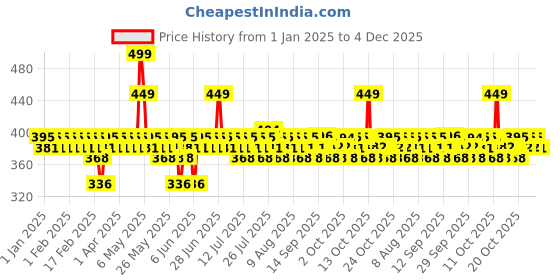 myntra.com DR. SHETHS Kesar & Kojic Acid Neck, Knee & Elbow Cream For Pigmentation - 50 g dr. sheths Price History Graph from 1 Jan 2025 to 4 Dec 2025