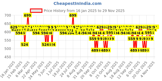 myntra.com DR. SHETHS Kesar & Kojic Acid Sunscreen SPF 50+ PA++++ for Pigmentation - 80g dr. sheths Price History Graph from 16 Jan 2025 to 29 Nov 2025