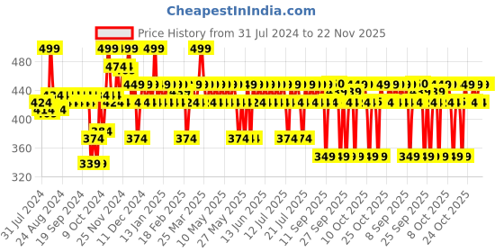 myntra.com DR. SHETHS Kesar & Kojic Daily Pigmentation Correction Cream - 30g dr. sheths Price History Graph from 31 Jul 2024 to 22 Nov 2025
