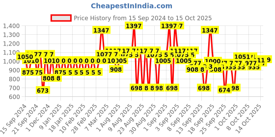 myntra.com DR. SHETHS Neem & Salicylic Acid Face Wash + Ceramide & Vit C Moisturizer + Sunscreen dr. sheths Price History Graph from 15 Sep 2024 to 15 Oct 2025