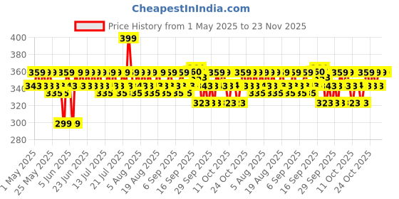myntra.com DR. SHETHS Oats & Ceramide Sensitive Skin Gentle Cleanser For Hydration - 125 ml dr. sheths Price History Graph from 1 May 2025 to 23 Nov 2025