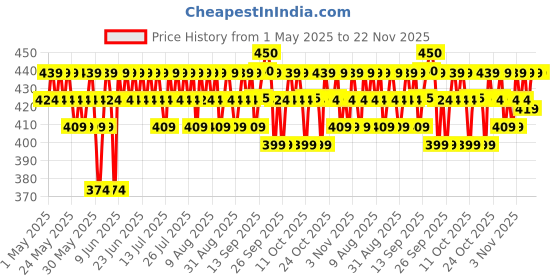 myntra.com dr. sheths Dr. Sheth's Oats & Ceramide Sensitive Skin Moisturizer - 100 g dr. sheths Price History Graph from 1 May 2025 to 22 Nov 2025
