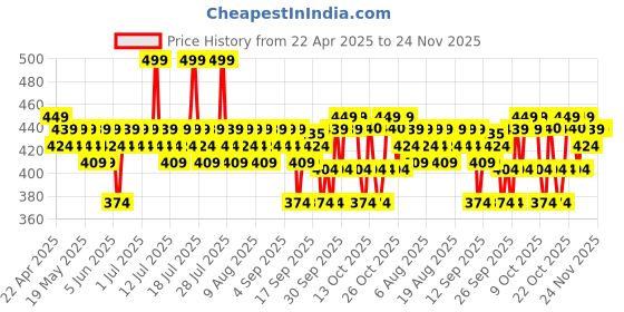 myntra.com DR. SHETHS Oats & Ceramide Sensitive Skin Sunscreen SPF50+ PA++++ - 50 g dr. sheths Price History Graph from 22 Apr 2025 to 24 Nov 2025