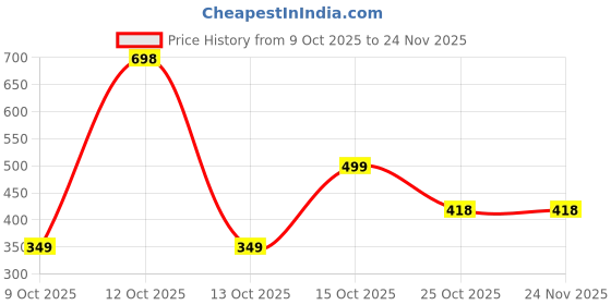myntra.com DR. SHETHS Set of 2 Ceramide & Vitamin C Oil-Free Moisturizer - 50g each dr. sheths Price History Graph from 9 Oct 2025 to 24 Nov 2025