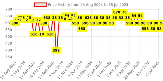 myntra.com DR. SHETHS Set of 2 Kesar & 2% Kojic Acid Underarm Roll On with 1% Lactic Acid - 50ml each dr. sheths Price History Graph from 24 Aug 2024 to 15 Jul 2025