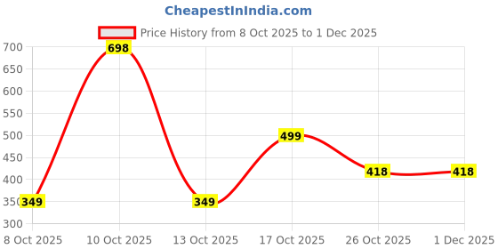myntra.com DR. SHETHS Set of 2 Neem & Salicylic Acid Face Wash for Acne & Excess Oil - 100g each dr. sheths Price History Graph from 8 Oct 2025 to 30 Nov 2025