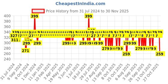 myntra.com DR. SHETHS Tea Tree & Lactic Acid Body Lotion with Salicylic Acid & Liquorice - 300 ml dr. sheths Price History Graph from 31 Jul 2024 to 30 Nov 2025