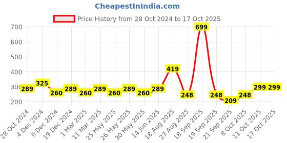 myntra.com Dr. SNEAKS Leather Conditioner Cream Pump 15 ml dr. sneaks Price History Graph from 28 Oct 2024 to 17 Oct 2025