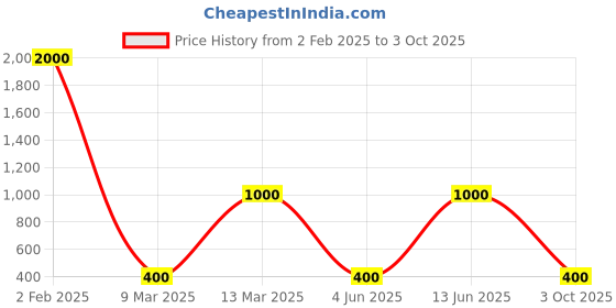 myntra.com Dr. SNEAKS Shoe Protection Magic Hydro Coating Spray - 100 ml dr. sneaks Price History Graph from 2 Feb 2025 to 3 Oct 2025