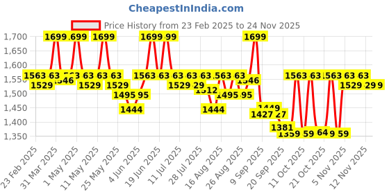 myntra.com Dr. Su Exosome Plump Party Serum For Skin Hydration, Plumpness & Firming - 30 ml dr. su Price History Graph from 23 Feb 2025 to 24 Nov 2025