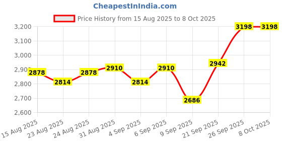 myntra.com Dr. Su Set Of 2 6-in-1 Glow Supplement - 30 Sachets & Hydrating Exosome Serum- 30 ml dr. su Price History Graph from 15 Aug 2025 to 8 Oct 2025