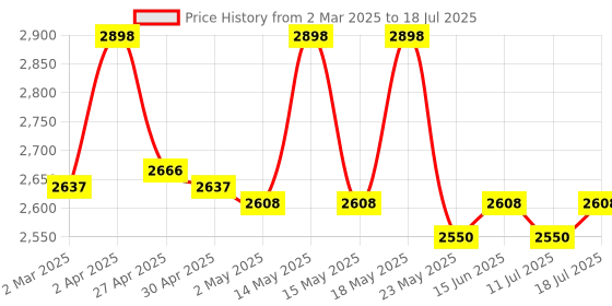 myntra.com Dr. Su Set of 2 Glow x Grow Acne & Original Blend Supplements - 30 sachets each dr. su Price History Graph from 2 Mar 2025 to 11 Jul 2025