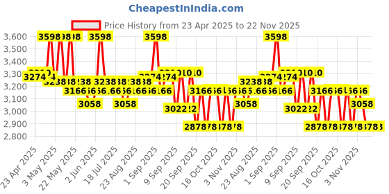 myntra.com Dr. Su Set Of 2 Gluta Glow - 60 Tablets & Xo Plum Party Serum - 30ml dr. su Price History Graph from 23 Apr 2025 to 22 Nov 2025