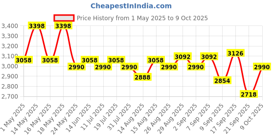 myntra.com Dr. Su Set Of Gluta Glow Tablet (30 Tab) & Glow x Grow Supplement - 30 Sachets dr. su Price History Graph from 1 May 2025 to 9 Oct 2025