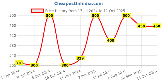 myntra.com DR. VAIDYA'S Apple Cider Vinegar - 450ml dr. vaidya's Price History Graph from 17 Jul 2024 to 10 Oct 2025