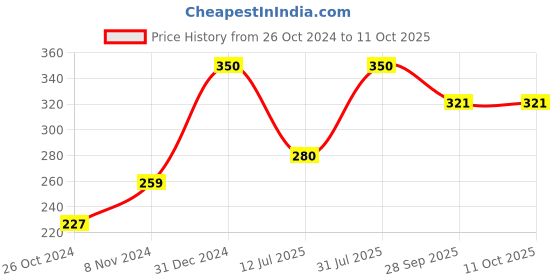 myntra.com DR. VAIDYA'S Apple Cider Vinegar Tablets - 15 Effervescent Tablet dr. vaidya's Price History Graph from 26 Oct 2024 to 10 Oct 2025