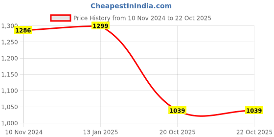 myntra.com DR. VAIDYA'S Herbo24Turbo Shilajit Resin - 20g dr. vaidya's Price History Graph from 10 Nov 2024 to 22 Oct 2025