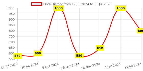 myntra.com DR. VAIDYA'S Set Of 2 Apple Cider Vinegar - 450ml Each dr. vaidya's Price History Graph from 17 Jul 2024 to 11 Jul 2025