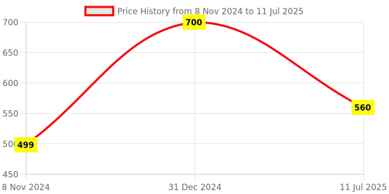 myntra.com DR. VAIDYA'S Set Of 2 Apple Cider Vinegar Effervescent Tablets -15 Tablets Each dr. vaidya's Price History Graph from 8 Nov 2024 to 11 Jul 2025
