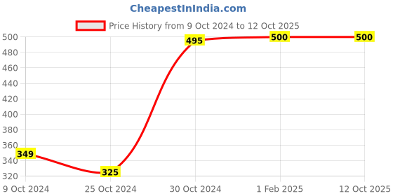 myntra.com DR. VAIDYA'S Set of 2 Ayurvedic Vitalizer Shilajit Oil with Jaiphal - 25 ml Each dr. vaidya's Price History Graph from 9 Oct 2024 to 12 Oct 2025