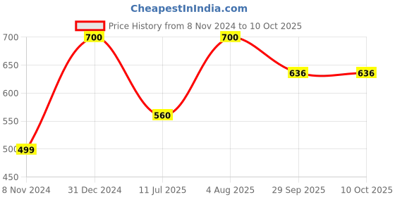 myntra.com DR. VAIDYA'S Set Of 2 Herboslim Tablets - 15 Effervescent Tablets Each-Green Apple Flavor dr. vaidya's Price History Graph from 8 Nov 2024 to 10 Oct 2025