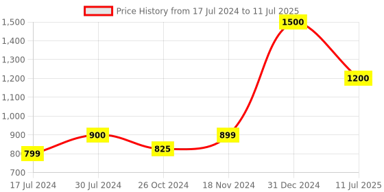 myntra.com DR. VAIDYA'S Set Of 3 Apple Cider Vinegar - 450ml Each dr. vaidya's Price History Graph from 17 Jul 2024 to 11 Jul 2025