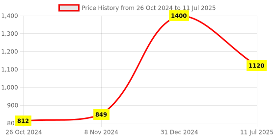 myntra.com DR. VAIDYA'S Set Of 4 Apple Cider Vinegar Tablets-15 Effervescent Tablet Each-Apple Flavor dr. vaidya's Price History Graph from 26 Oct 2024 to 11 Jul 2025