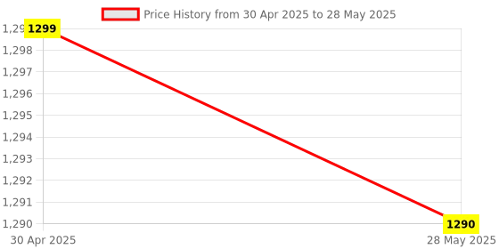 myntra.com Dr Vedic Enhance -Pro Capsules For Strength, Stamina & Perfomance - 60 Capsules dr vedic Price History Graph from 30 Apr 2025 to 28 May 2025