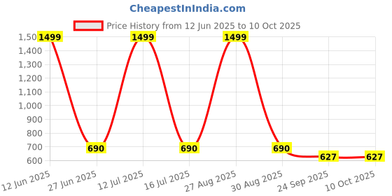 myntra.com Dr Vedic Glutathione With Vitamin C Effervescent Tablets - Orange - 20 Tablets dr vedic Price History Graph from 12 Jun 2025 to 10 Oct 2025
