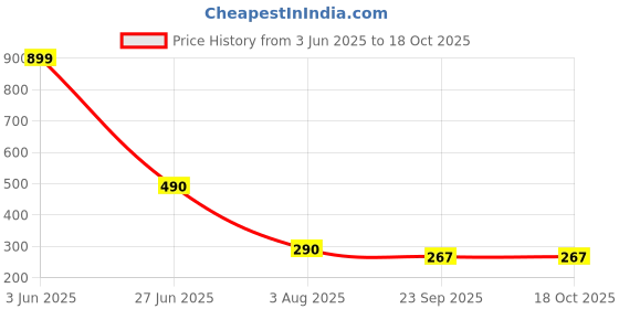 myntra.com Dr Vedic Multivitamin Tablets For Overall Health, Strong Muscles & Immunity- 60 Tablets dr vedic Price History Graph from 3 Jun 2025 to 18 Oct 2025