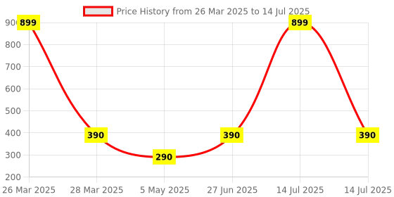 myntra.com Dr Vedic Pure & Potent Shilajit Extract For Stamina, Energy & Power - 30 Capsules dr vedic Price History Graph from 26 Mar 2025 to 14 Jul 2025
