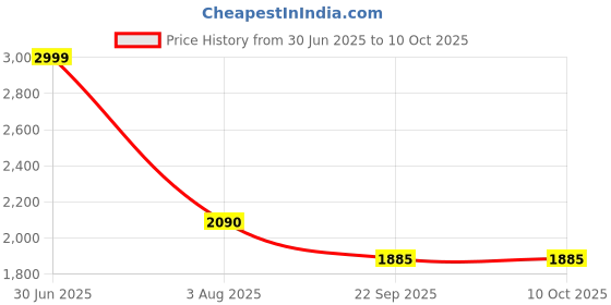 myntra.com Dr Vedic Set Of 2 E-Pro Capsules - 60 Cap & Oil For Stamina - 30 ml dr vedic Price History Graph from 30 Jun 2025 to 10 Oct 2025
