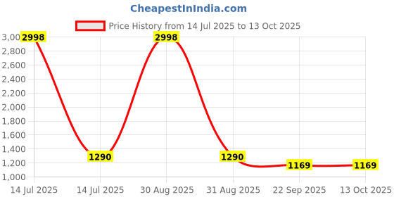 myntra.com Dr Vedic Set Of 2 Glutathione Effervescent Tablets- 20 Tablets Each- Strawberry dr vedic Price History Graph from 14 Jul 2025 to 12 Oct 2025