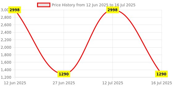 myntra.com Dr Vedic Set Of 2 Glutathione With Vitamin C Effervescent Tablets - 20 Tablets Each dr vedic Price History Graph from 12 Jun 2025 to 16 Jul 2025