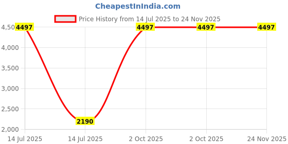 myntra.com Dr Vedic Set Of 3 100% Pure & Natural Massage Oil- 15 ml Each dr vedic Price History Graph from 14 Jul 2025 to 23 Nov 2025