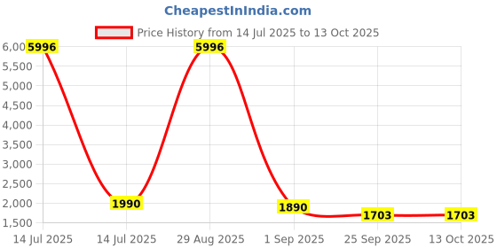 myntra.com Dr Vedic Set Of 4 Glutathione Effervescent Tablets- 20 Tablets Each- Strawberry dr vedic Price History Graph from 14 Jul 2025 to 12 Oct 2025