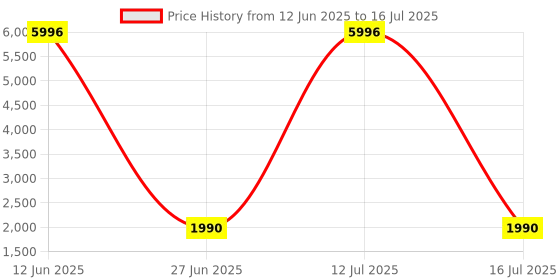 myntra.com Dr Vedic Set Of 4 Glutathione With Vitamin C Effervescent Tablets - Orange - 20 Tab Each dr vedic Price History Graph from 12 Jun 2025 to 16 Jul 2025