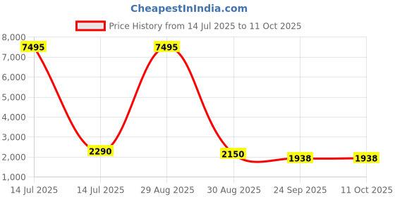 myntra.com Dr Vedic Set Of 5 Glutathione Effervescent Tablets- 20 Tablets Each- Strawberry dr vedic Price History Graph from 14 Jul 2025 to 10 Oct 2025