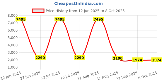 myntra.com Dr Vedic Set Of 5 Glutathione With Vitamin C Effervescent Tablets - Orange - 20 Tablets dr vedic Price History Graph from 12 Jun 2025 to 8 Oct 2025
