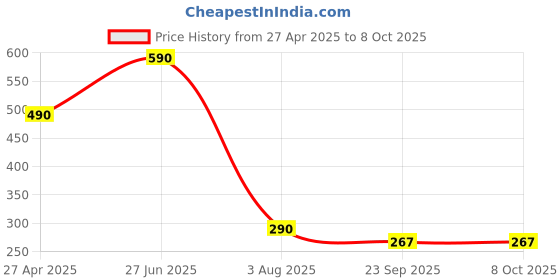 myntra.com Dr Vedic Shilajit Extract Capsules For Stamina, Energy & Power - 60 Capsules dr vedic Price History Graph from 27 Apr 2025 to 7 Oct 2025